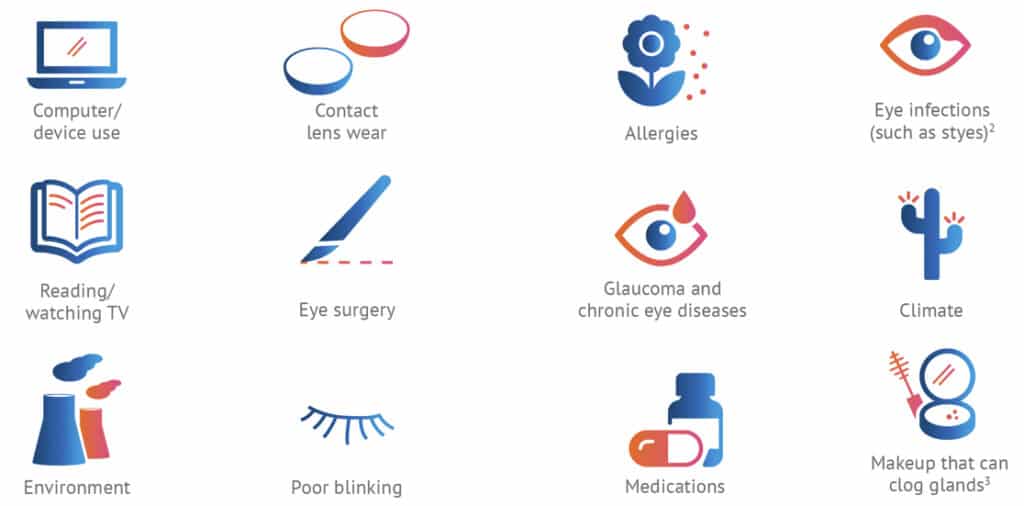 List of conditions that contribute to MGD